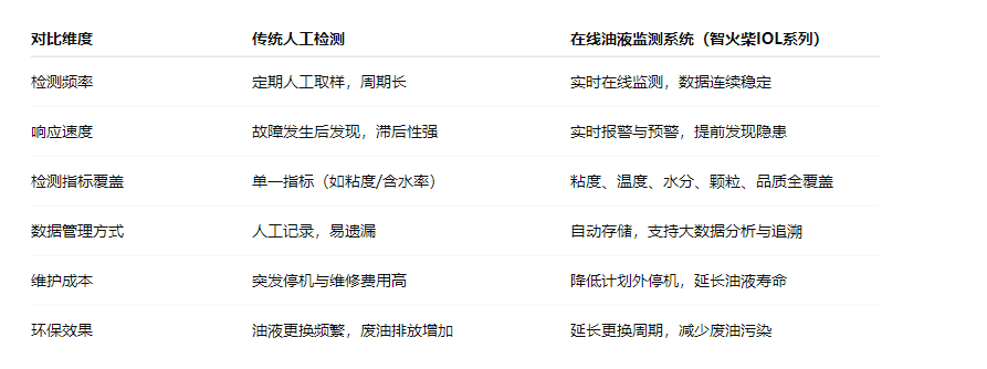 造紙行業液壓油站智能化升級：傳統人工檢測 vs 在線油液監測系統 對比表