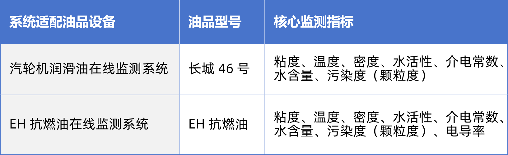 熱電廠汽輪機油質在線監測系統案例：智能化運維助力設備管理升級 圖