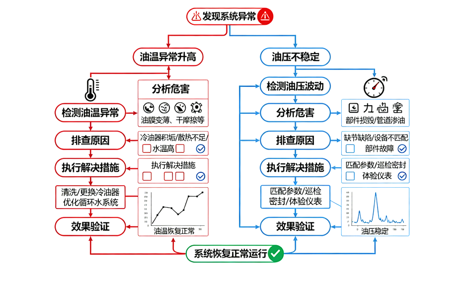 電廠運維必讀：汽輪機油系統“三大頑疾”與EH油系統高頻故障防范指南  圖1